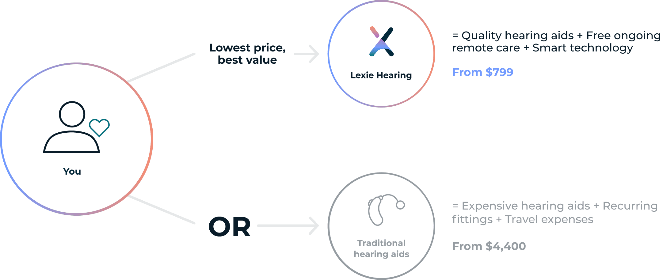 Affordable hearing diagram