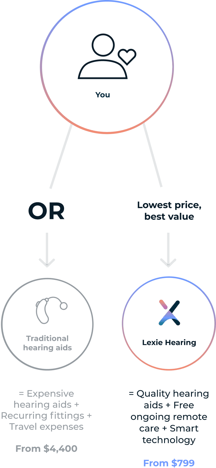 Affordable hearing diagram