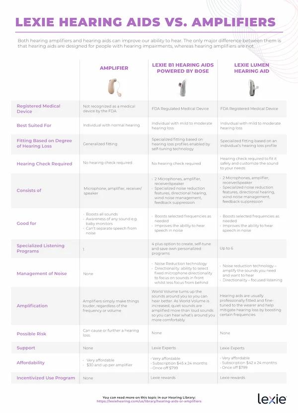 Lexie Hearing Aids vs Amplifiers infographic